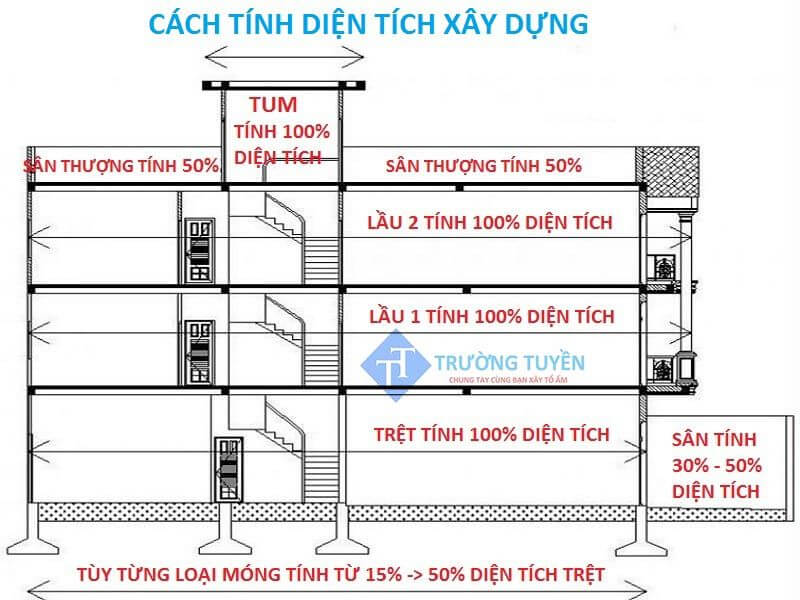 Hình ảnh Phân Diện Tích Xây Dựng