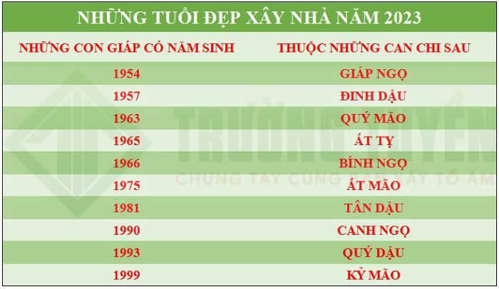 Tuổi đẹp để Xây Nhà Năm 2023