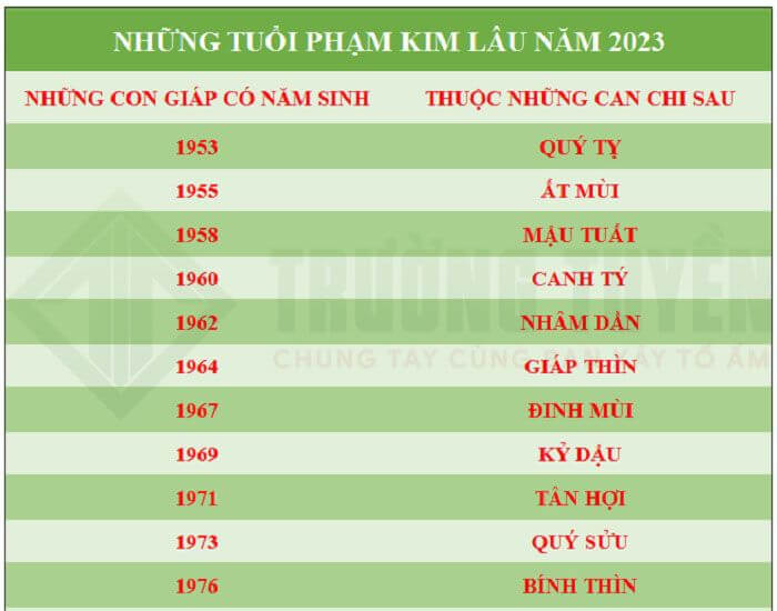 Tuổi Phạm Kim Lâu Khi Xây Nhà Năm 2023
